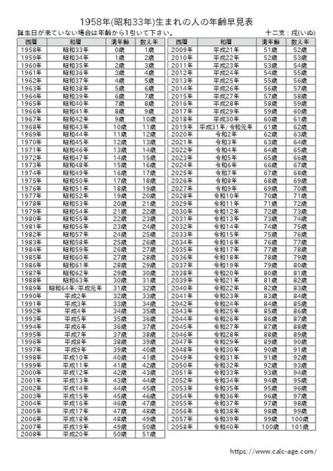 1958年生|1958年(昭和33年)生まれの年齢早見表